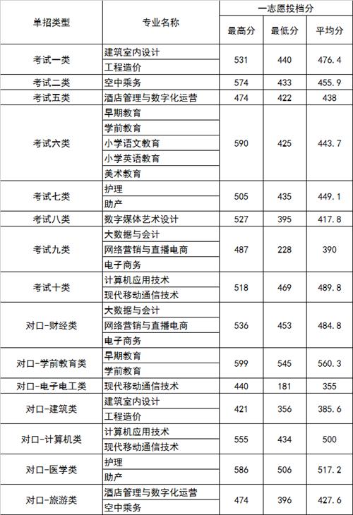 2022年河北正定師范高等?？茖W校高職單招一志愿分數線1