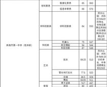 珠海一中559分，珠海中考分數線出爐